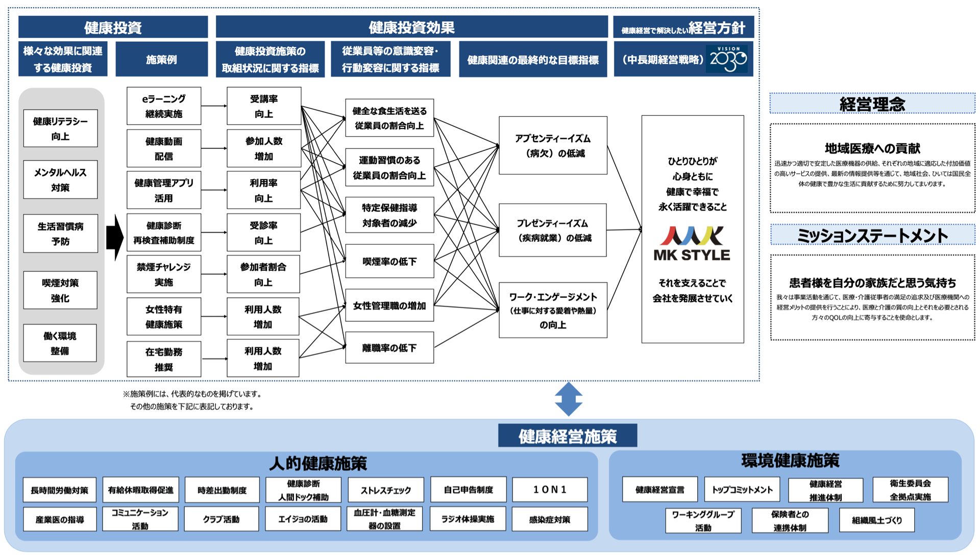 健康経営 戦略マップ