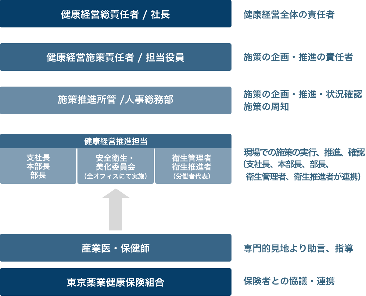 健康経営推進体制図