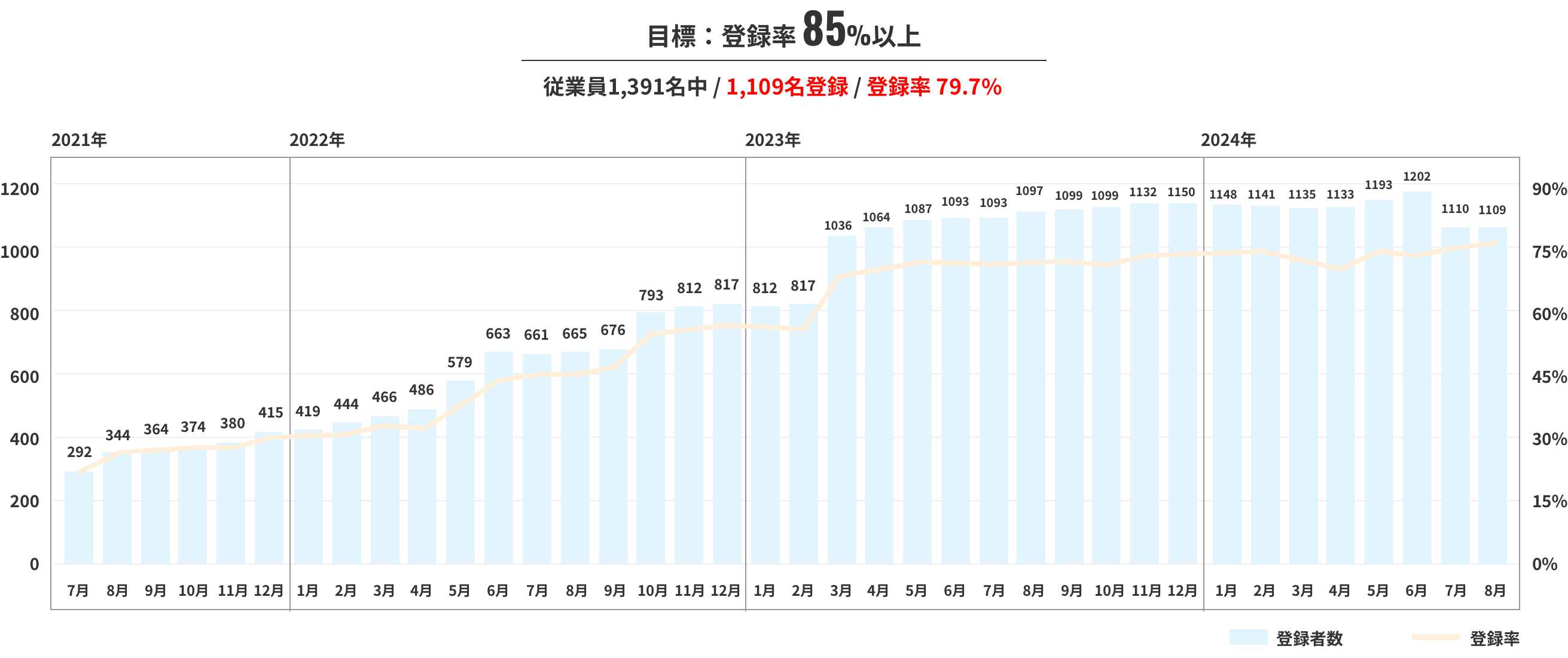 健康管理アプリ利用状況