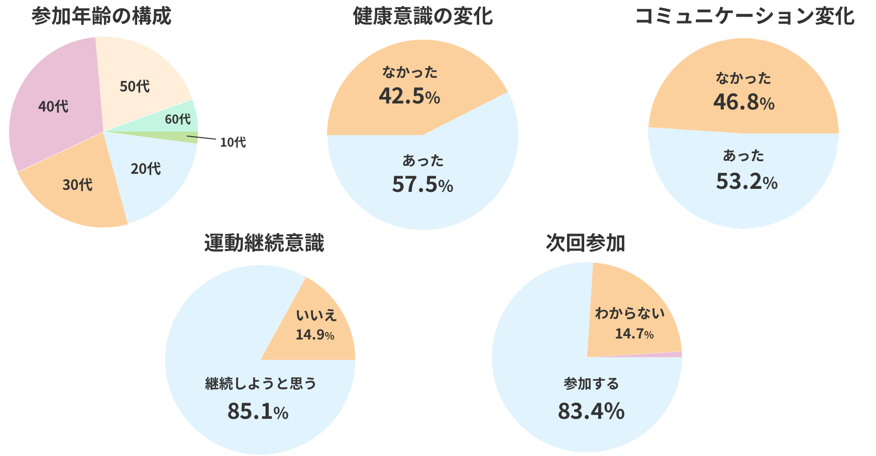 ウォークラリーイベントの参加状況