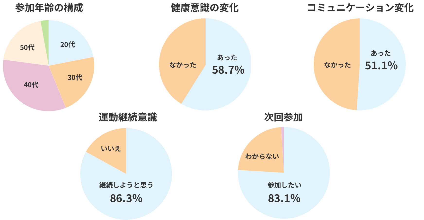 ウォークラリーイベントの参加状況