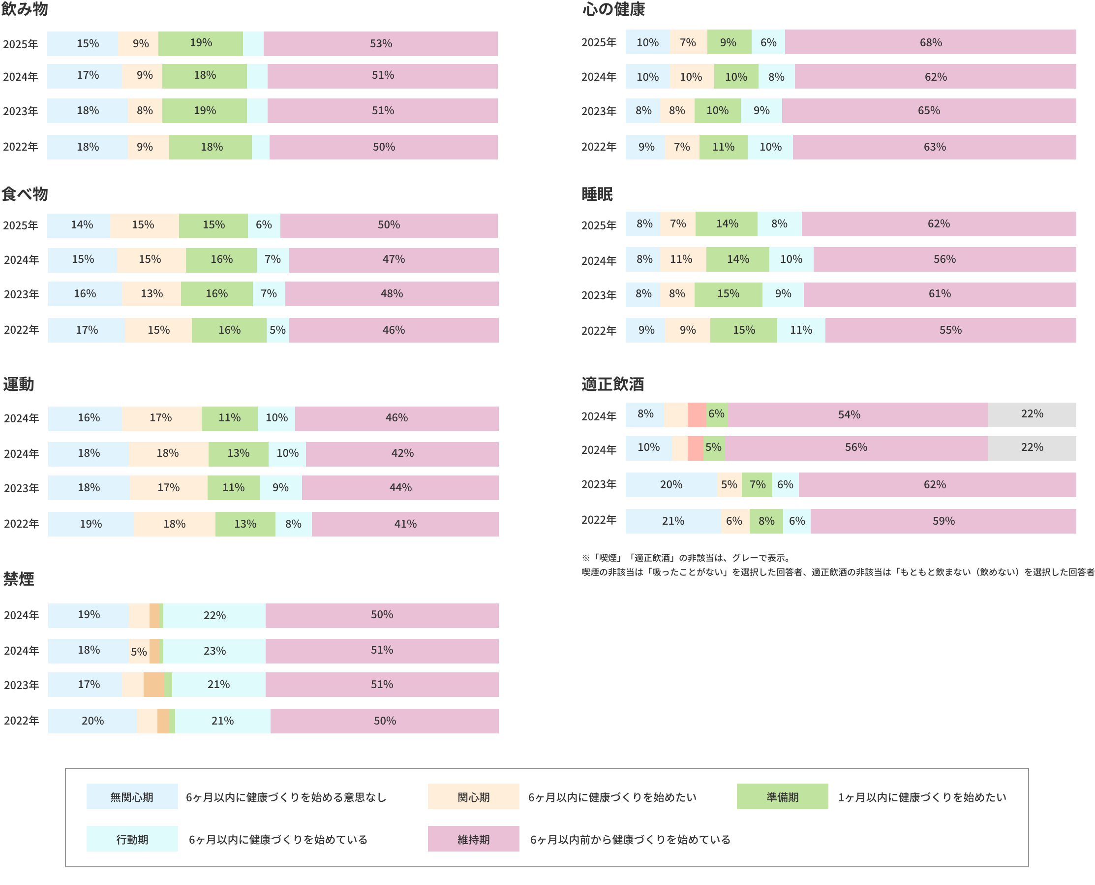 従業員の生活習慣における行動傾向