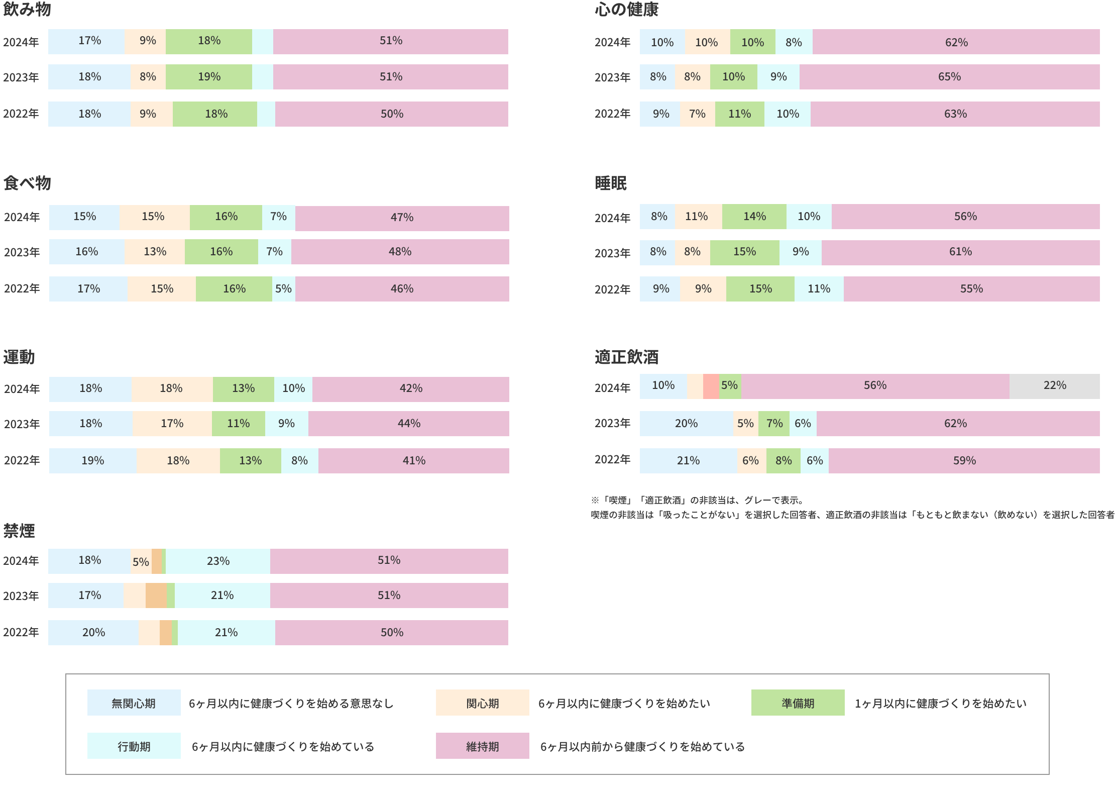 従業員の生活習慣における行動傾向