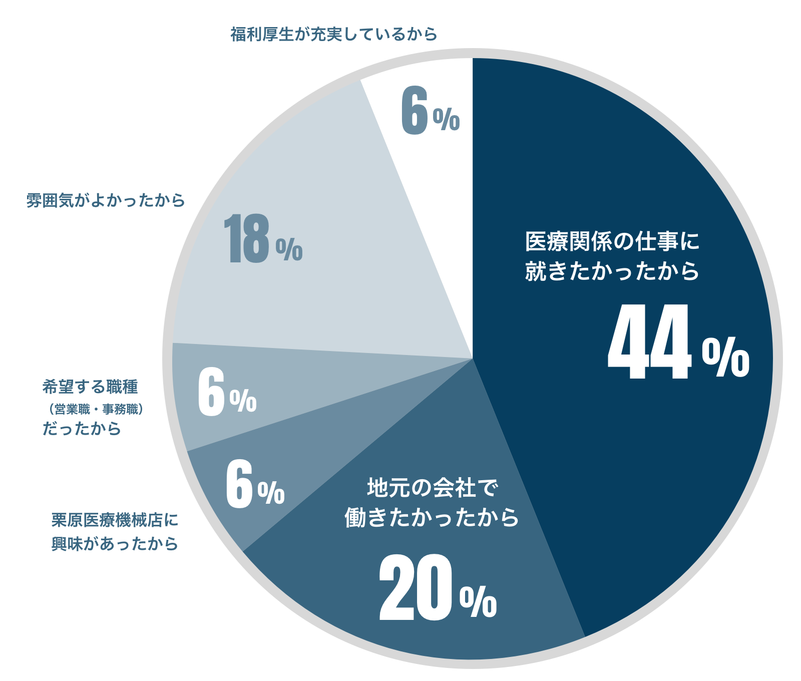 入社の決め手グラフ