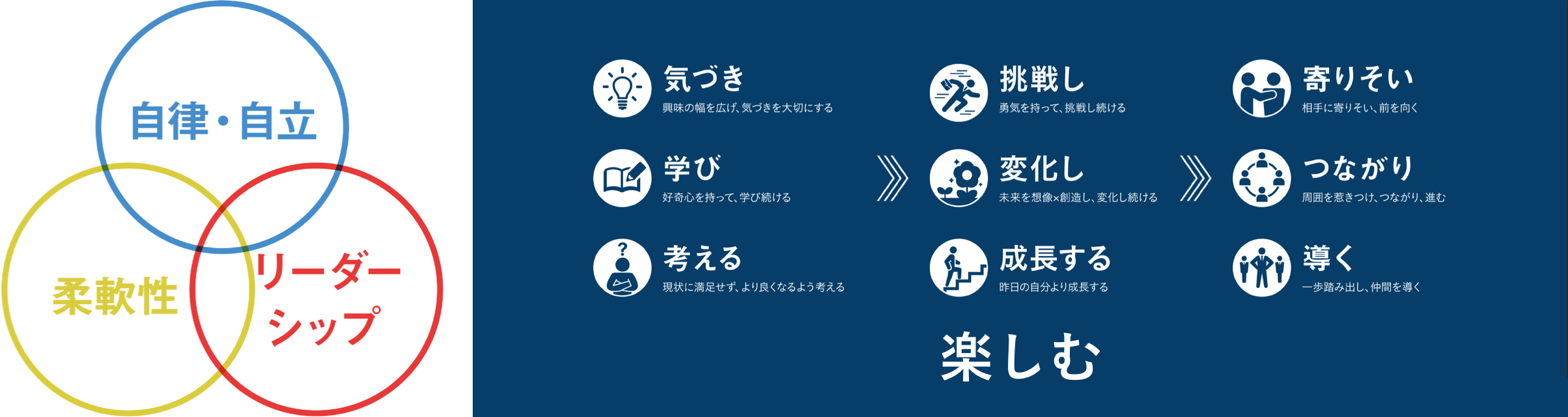 自律・自立 柔軟性 リーダーシップ 9つの要素を「楽しむ」