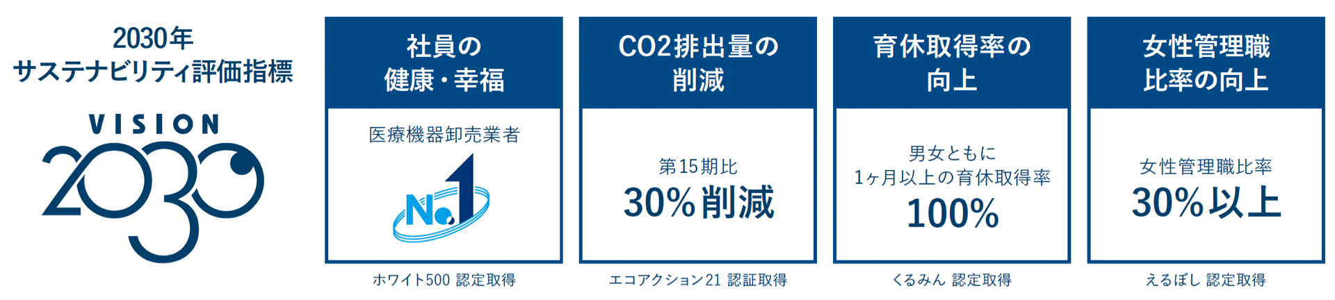 2030年 サステナビリティ評価指標