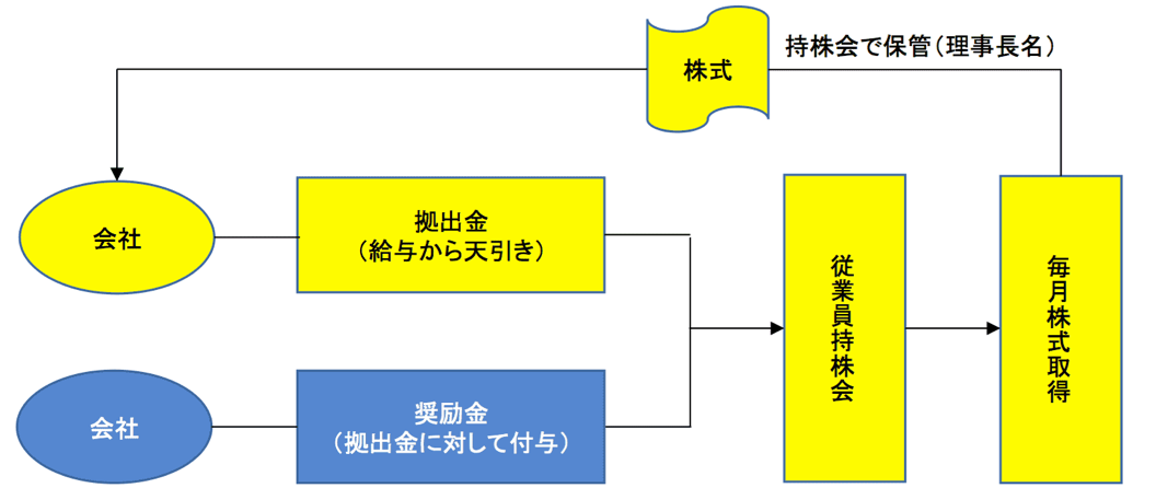 従業員持株会制度概念図