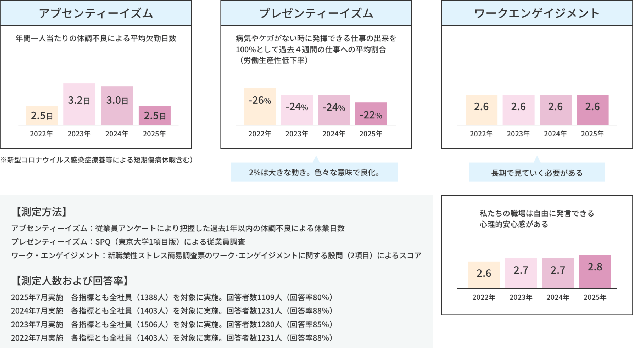 健康経営の最終的な目標指標の図