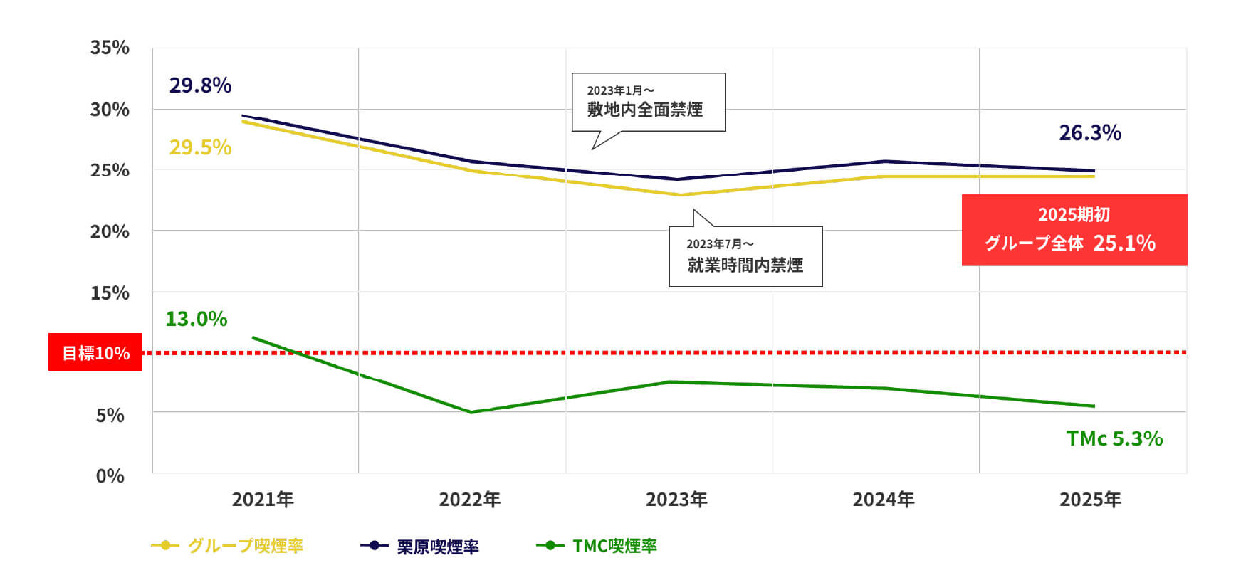 喫煙率の推移