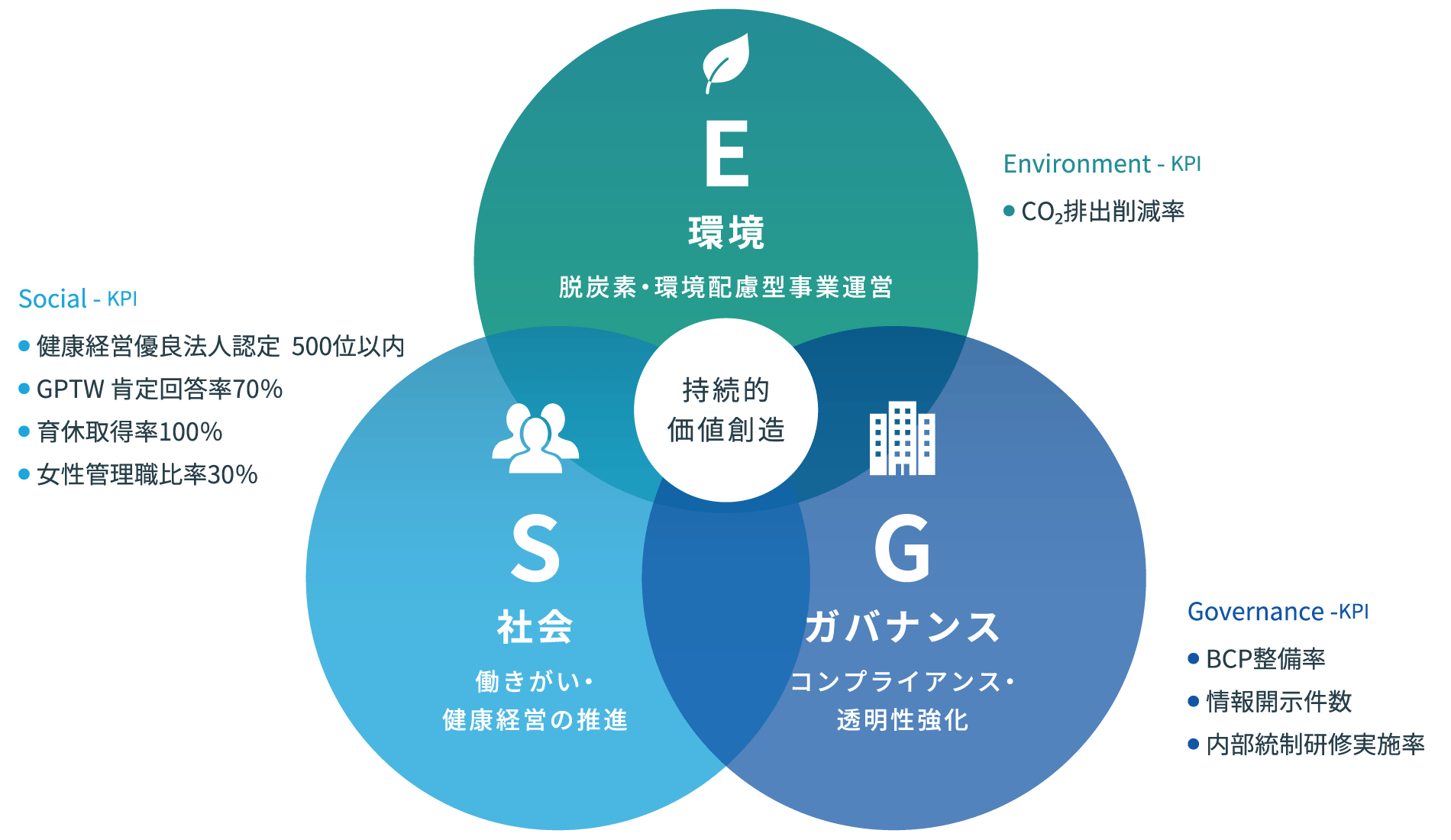 
				Social - KPI
				●健康経営優良法人認定  500位以内
				●GPTW 肯定回答率70％
				●育休取得率100％
				●女性管理職比率30％
				Environment - KPI
				●CO₂排出削減率
				Governance -KPI
				●BCP整備率
				●情報開示件数
				●内部統制研修実施率
				
