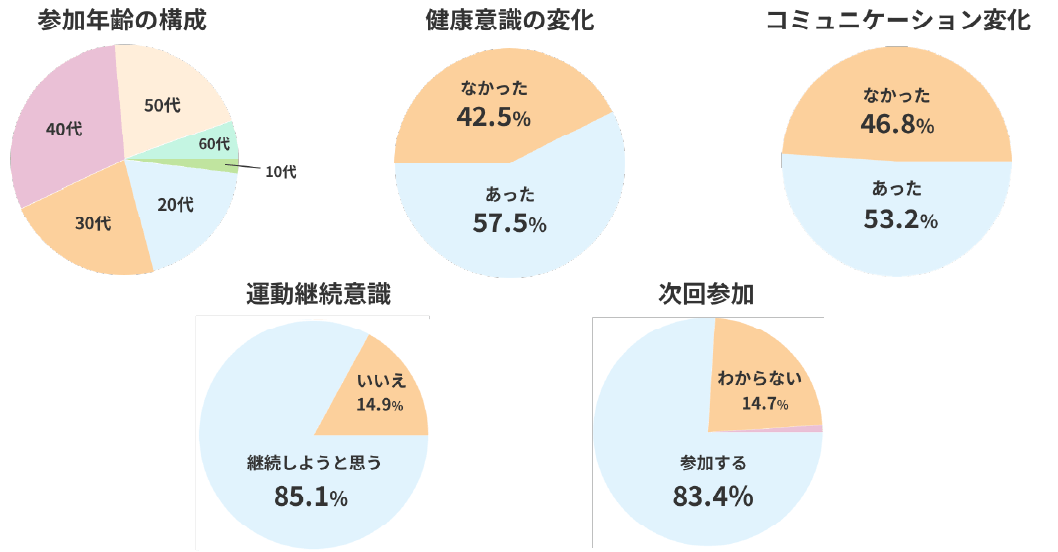 健康管理アプリの登録状況グラフ